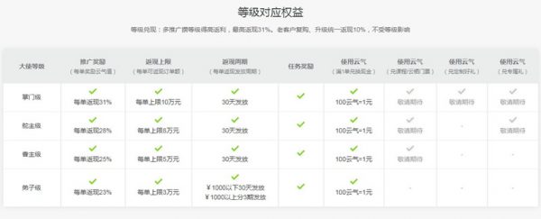 如何成为阿里云大使?阿里云大使云气积累及等级规则(图2)