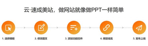 阿里云模板建站流程和优势 全站千款模板免费使用(图2)