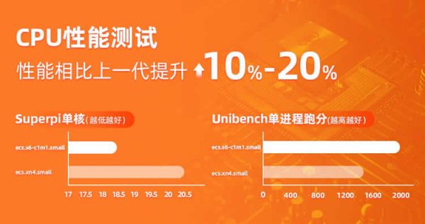 阿里云服务器ECS共享标准型S6特惠活动 S6实例全新发布(图4)