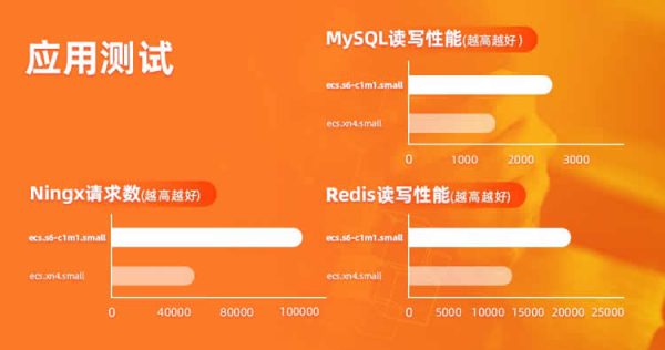阿里云服务器ECS共享标准型S6特惠活动 S6实例全新发布(图6)