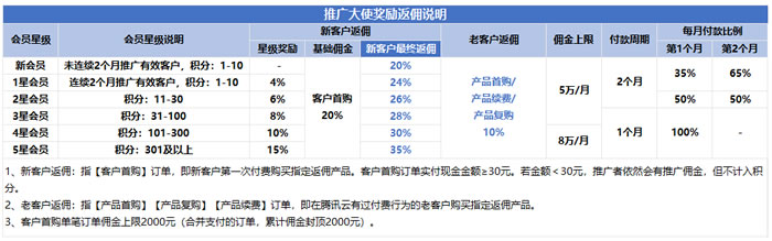 腾讯云CPS推广奖励规则：12月限时活动——推广个人老客户返佣10%(图3)
