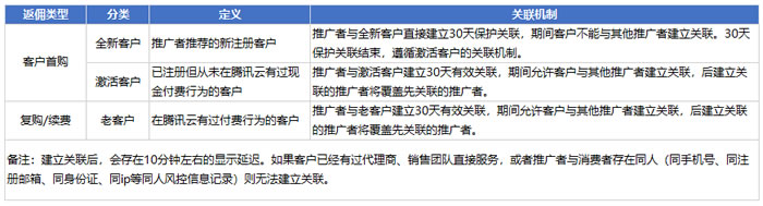 腾讯云CPS推广4月规则:购买时长>1年、轻量云低于1折、CVM低于5折不再返佣(图5) 腾讯云CPS推广4月规则:购买时长>1年、轻量云低于1折、CVM低于5折不再返佣(图5)