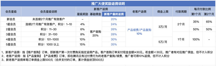 腾讯云CPS推广4月规则:购买时长>1年、轻量云低于1折、CVM低于5折不再返佣(图4) 腾讯云CPS推广4月规则:购买时长>1年、轻量云低于1折、CVM低于5折不再返佣(图4)