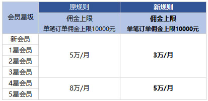 腾讯云CPS推广4月规则:购买时长>1年、轻量云低于1折、CVM低于5折不再返佣(图3) 腾讯云CPS推广4月规则:购买时长>1年、轻量云低于1折、CVM低于5折不再返佣(图3)