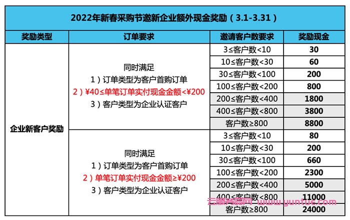 腾讯云cps推广规则：2022年3月额外激励规则(图1)