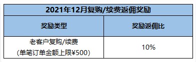 腾讯云CPS推广12月额外激励规则:邀请企业新客最高返佣35%+额外2.2万元现金红包(图3) 腾讯云CPS推广12月额外激励规则:邀请企业新客最高返佣35%+额外2.2万元现金红包(图3)