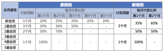 腾讯云CPS推广活动：22年1月额外激励规则及腾讯定制版珍藏公仔赠送(图3)