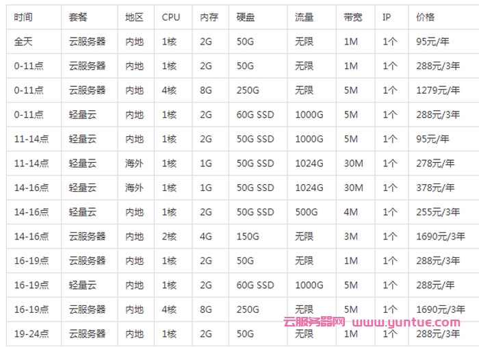 腾讯云服务器618活动：企业新用户低至0.6折,2核4G3M仅363元/年(图3)