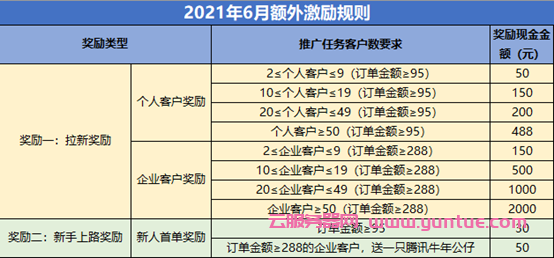 腾讯云推广大使cps推广：CPS推广6月额外返佣激励规则(图1)