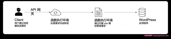 腾讯云Serverless新手体验：Serverless WordPress建站免费体验(图4)
