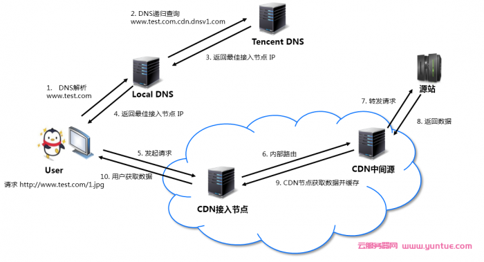 腾讯云cdn加速是什么?腾讯云cdn开通及使用教程(图2)