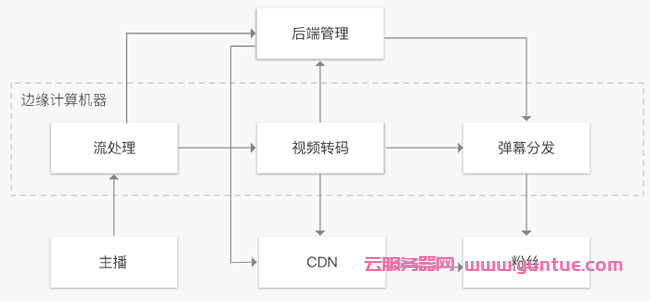 腾讯云边缘计算机器是什么?腾讯云边缘计算的特性及应用场景(图2)