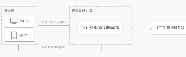 腾讯云边缘计算机器是什么?腾讯云边缘计算的特性及应用场景(图3)