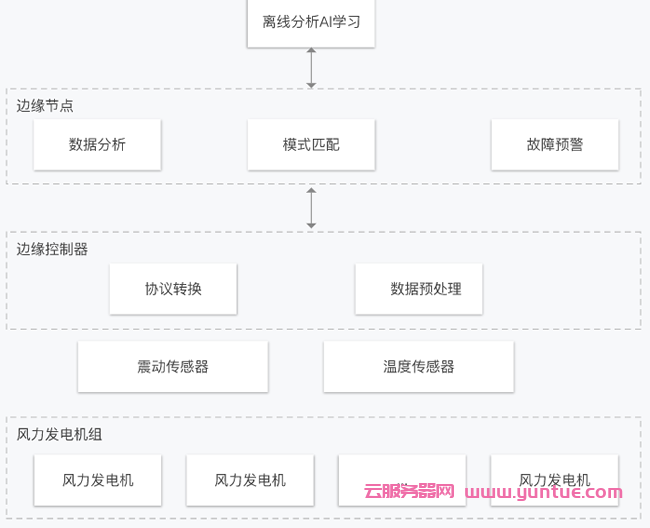 腾讯云边缘计算机器是什么?腾讯云边缘计算的特性及应用场景(图4)