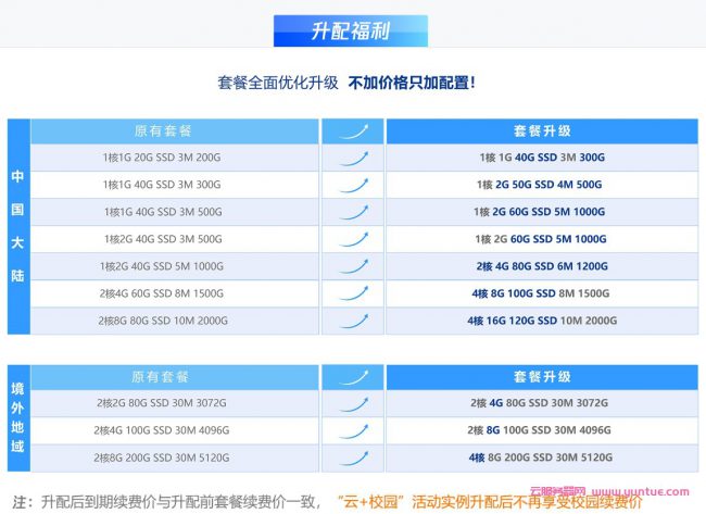 腾讯云轻量应用服务器购买攻略：4核8G8M轻量云服务器仅518元/年(图3)