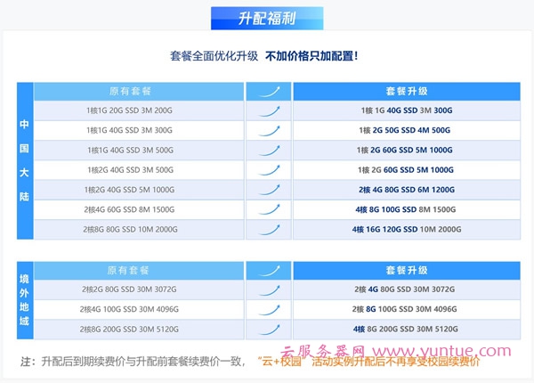 腾讯云轻量服务器升级福利：2个方法免费升级轻量服务器配置(图1)