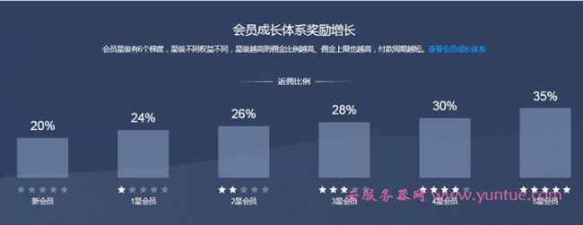 腾讯云cps推广没有返利?哪些情况不参与推广返佣奖励(图3) 腾讯云cps推广没有返利?哪些情况不参与推广返佣奖励(图3)