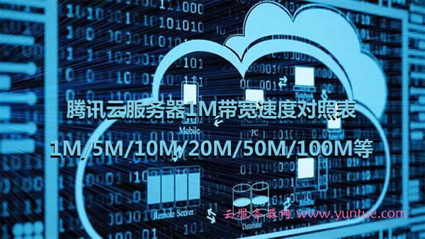 腾讯云服务器1M带宽速度对照表：1M/5M/10M/20M/50M/100M等实际速度(图1)