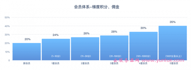 腾讯云CPS推广奖励规则：2020年12月1日返佣新规(图1)