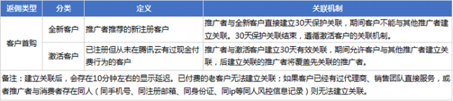 腾讯云CPS推广奖励规则：2020年12月1日返佣新规(图5)