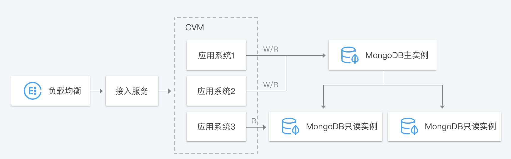 腾讯云MongoDB云数据库1核 CPU、2GB 内存385元1月