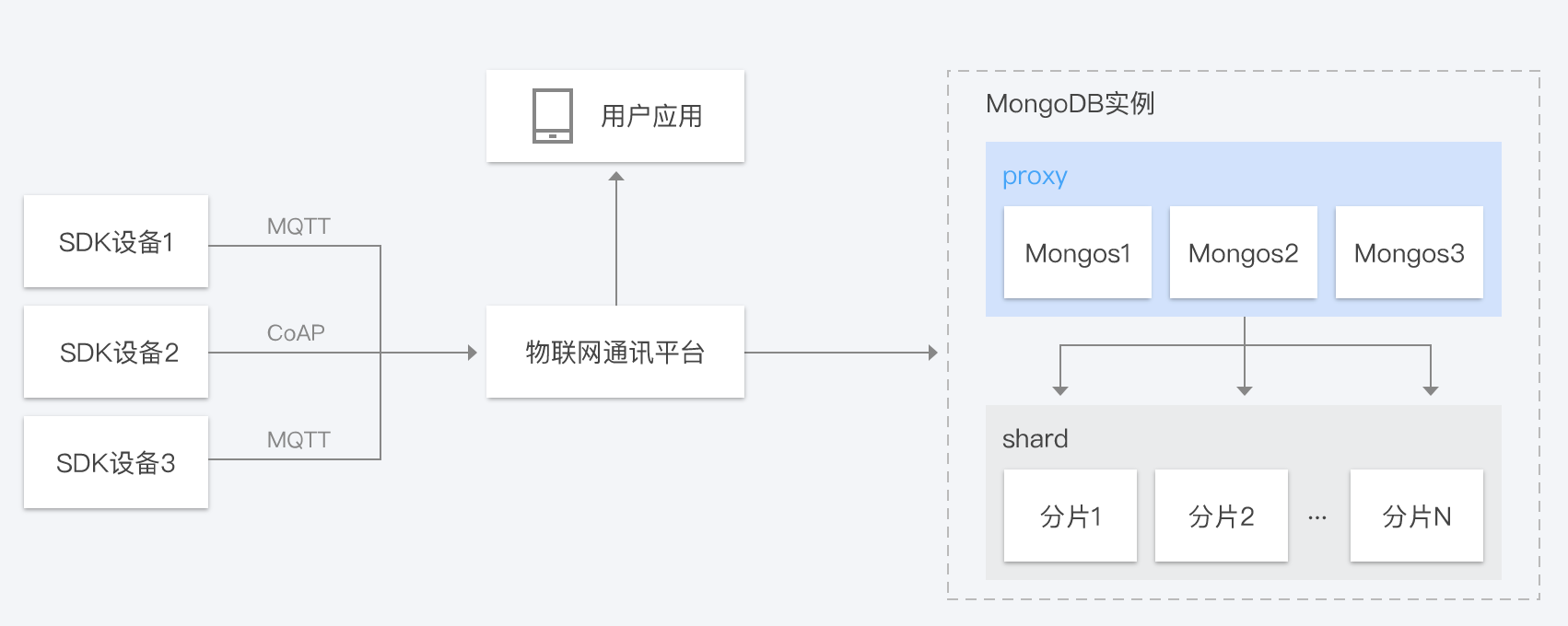 腾讯云MongoDB云数据库,4核 CPU 8GB 内存 1235元/月(图3) 腾讯云MongoDB云数据库,4核 CPU 8GB 内存 1235元/月