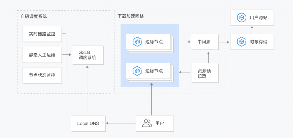 腾讯云：CDN0.06元/GB起，短信0.03元/条起！