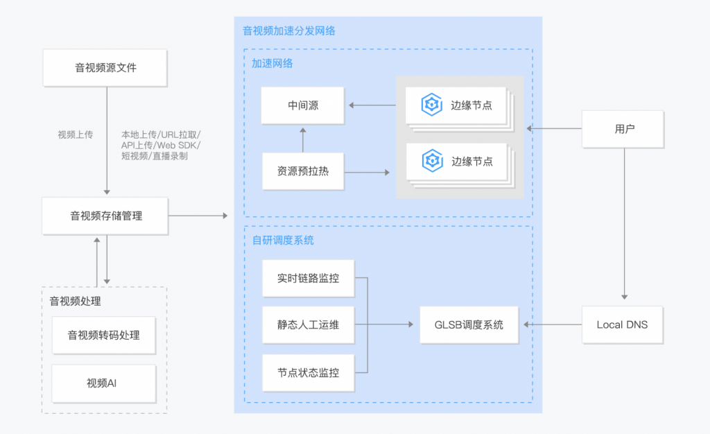 腾讯云新用户专享CDN流量资源，低至0.06元/GB
