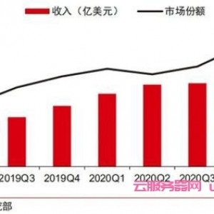 云计算大厂的无限战争：华为云「狼性」进攻，阿里云腾讯云领跑