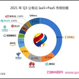2021年第三季度中国公有云市场规模排名：阿里云137亿排名第一，腾讯云39亿排名第二