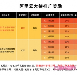 阿里云大使2022年1月1日起暂停老客户返佣，新客首购正常返佣不受影响