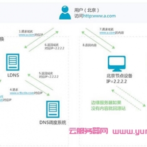 阿里云CDN工作原理、使用场景及产品优势简介