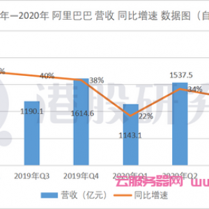 阿里云营收占比仅7%，阿里云距离亚马逊云还有多远?