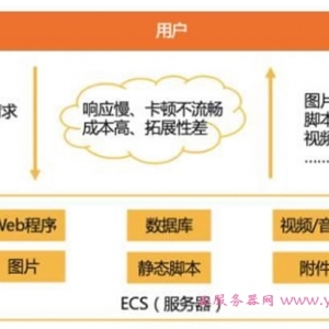 如何使用阿里云国际版CDN加快WordPress访问速度？