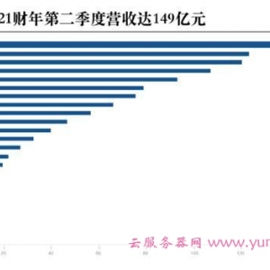阿里云季度收入达149亿，同比大增60%、增速为亚马逊2倍