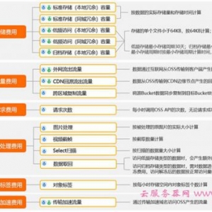阿里云对象存储OSS多少钱?阿里云对象存储OSS收费价格表