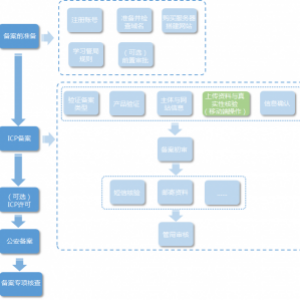 阿里云icp备案流程概述及网站备案注意事项