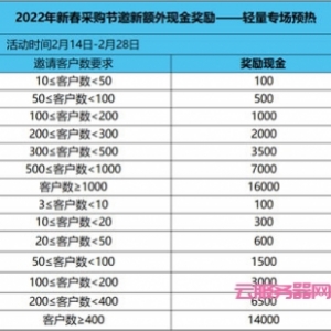 腾讯云CPS推广：2022年2月额外激励规则,最高3万元现金奖励