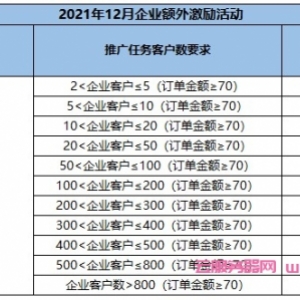 腾讯云CPS推广12月额外激励规则：邀请企业新客最高返佣35%+额外2.2万元现金红包