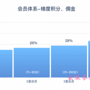 腾讯云CPS推广奖励规则：2020年12月1日返佣新规