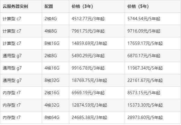 阿里云活动中的云服务器可一次购买3年或者5年吗？价格是多少？(图3)