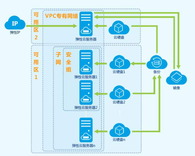 华为云弹性服务器，如何为企业打造优质应用环境(图2)