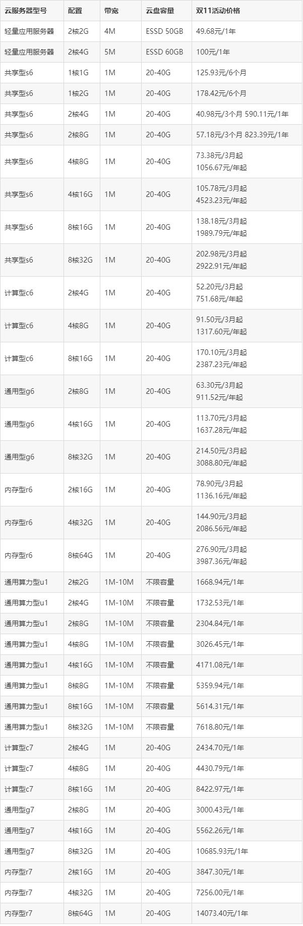 双11买云服务器多少钱？阿里云2022双11活动云服务器优惠价格来了(图2)