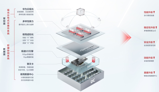 什么样的云服务器是企业需要的，华为C7树立行业新标杆！(图2)
