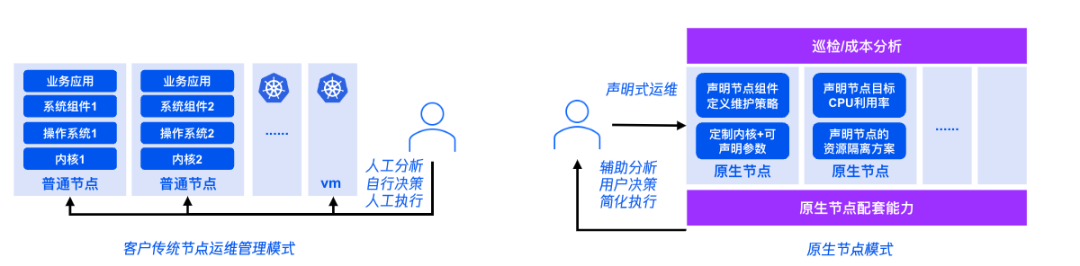 节点运维新范式，原生节点助力企业全链路降本(图2)