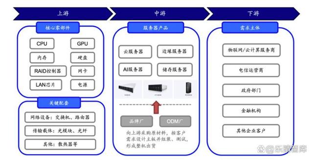 AI服务器全面爆发！算力核心基础设施，龙头强者恒强(图4)