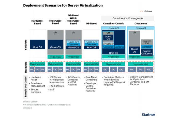 全球服务器虚拟化市场指南发布（含VMware虚拟化替代推荐厂商名单）(图2)