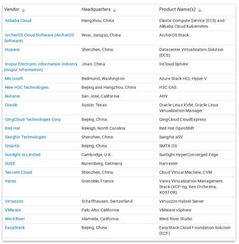 全球服务器虚拟化市场指南发布（含VMware虚拟化替代推荐厂商名单）(图1)