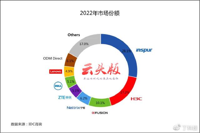 服务器市场观察：浪潮新华三超聚变领跑(图1)