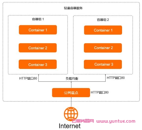 阿里云轻量容器服务怎么样?阿里云轻量容器服务的功能优势(图1)